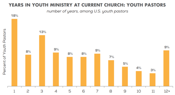 years in youth ministry